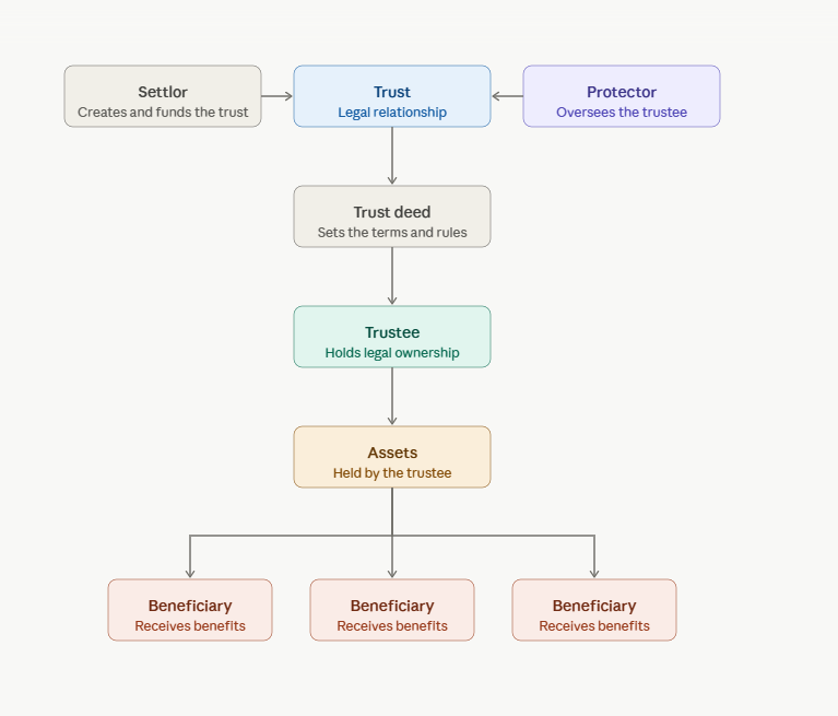 What Offshore Trusts Actually Do for Long Term Wealth Offshore Trust Structure